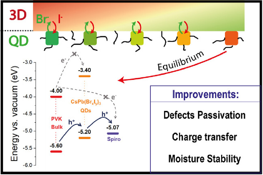 LNES - Blog - In Situ PL Tracking of Halide Exchange at 3D-QD Heterojunction Perovskite Solar Cells